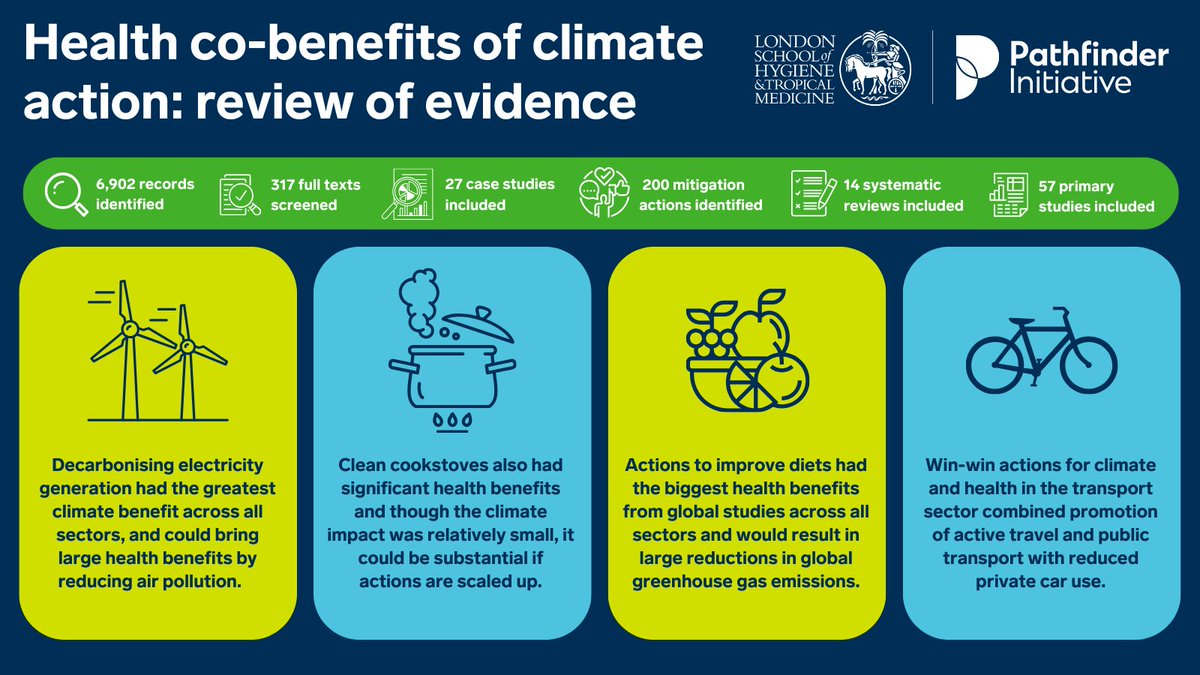 The Pathfinder review highlights the potential of actions to reduce emissions &amp; bring major health benefits

🚨But increased ambition &amp; more evidence is urgently needed to accelerate a just transition to #NetZero🚨

Read the report➡️ bit.ly/49AGzpo
#HealthyClimateAction