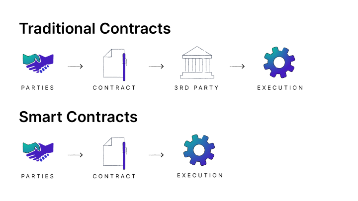 Discover the wonders of smart contracts! 🌟 Enhance your knowledge here 📚 #SmartContracts #Blockchain101