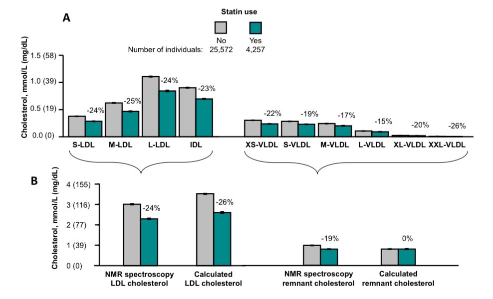 🤔Do Triglyceride‐Rich Lipoproteins (TRL) Equal Low‐Density Lipoproteins (LDL) in Risk of ASCVD? 👉 Current consensus is moving towards recognizing remnant cholesterol and LDL cholesterols as equals per 1 mmol/L (39 mg/dL) higher levels in the risk assessment of ASCVD; hence,…