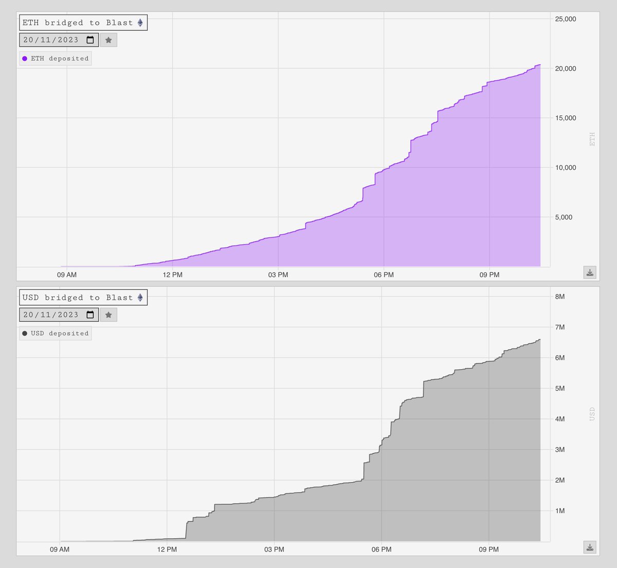 parsec_finance's tweet photo. No withdrawals until February 2024 does not seem to be an issue as the quest for magic internet points continues

Over 20,000 ETH and $6m in stables deposited to the Blast bridge already https://t.co/fRXjqcmPUQ