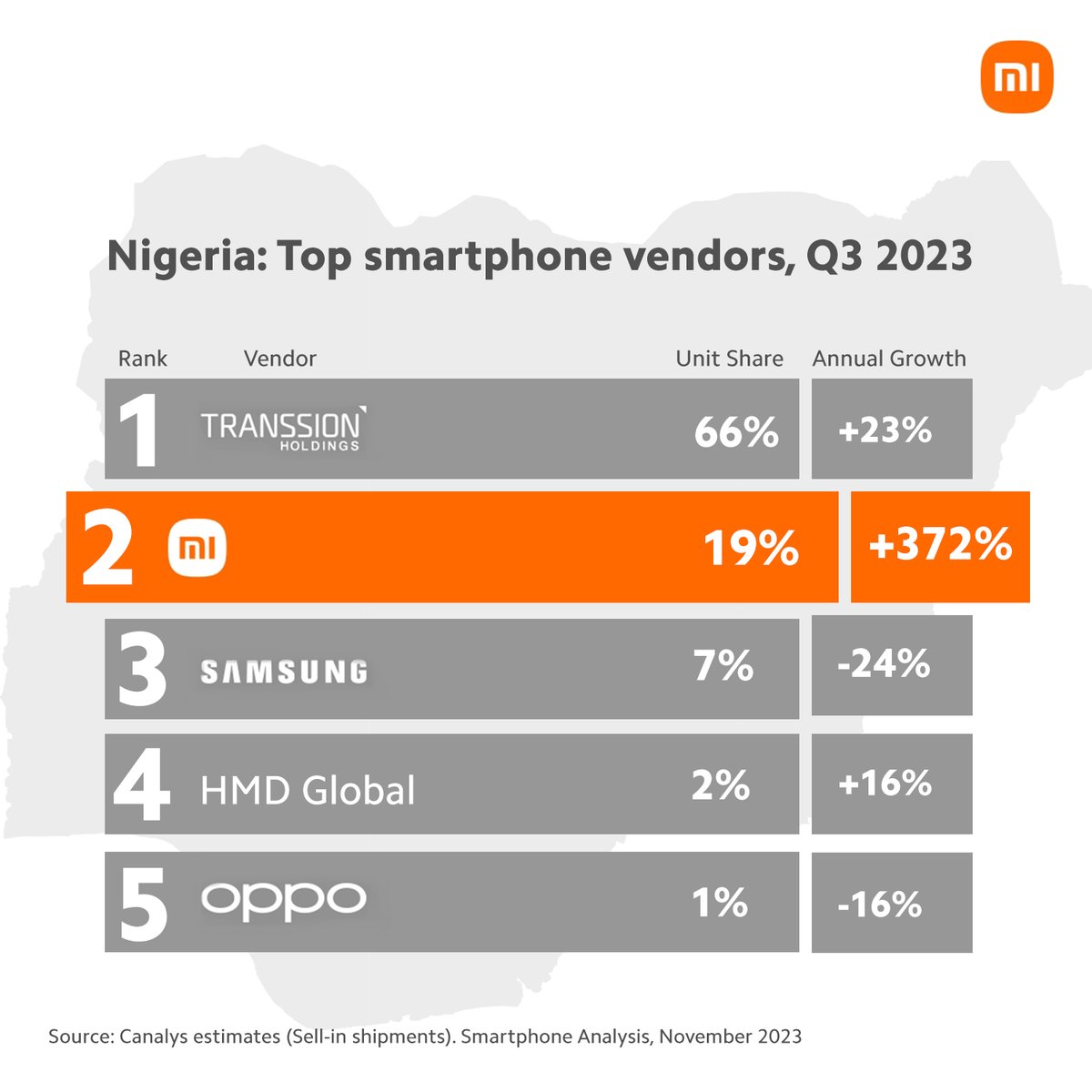 🎉 Exciting News Alert! 📱 According to Canalys, Xiaomi has proudly secured the 2nd spot in smartphone shipments for Q3 of 2023, capturing an impressive 19% market share in Nigeria! 🇳🇬✨

A huge shoutout to our amazing Xiaomi family for making this possible. Together, we're