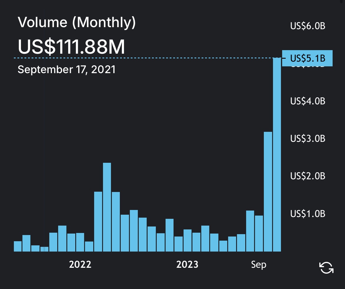 Plebs_eth's tweet photo. Monthly trading volume on @THORChain has exceeded $5B. The highest it has ever been $RUNE https://t.co/cr29QRs6II