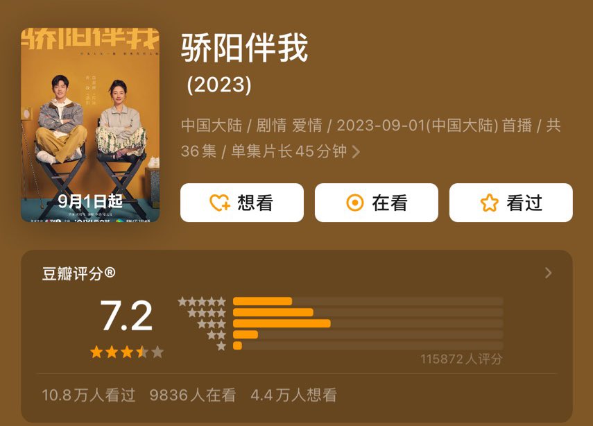 TV Drama “Sunshine By My Side” starring #XiaoZhan, #BaiBaihe’s Douban score is 7.2 (115872 votes)

5*: 21.8%
4*: 29.7%
3*: 36.1%
2*: 9.2%
1*: 3.3%

#CDrama