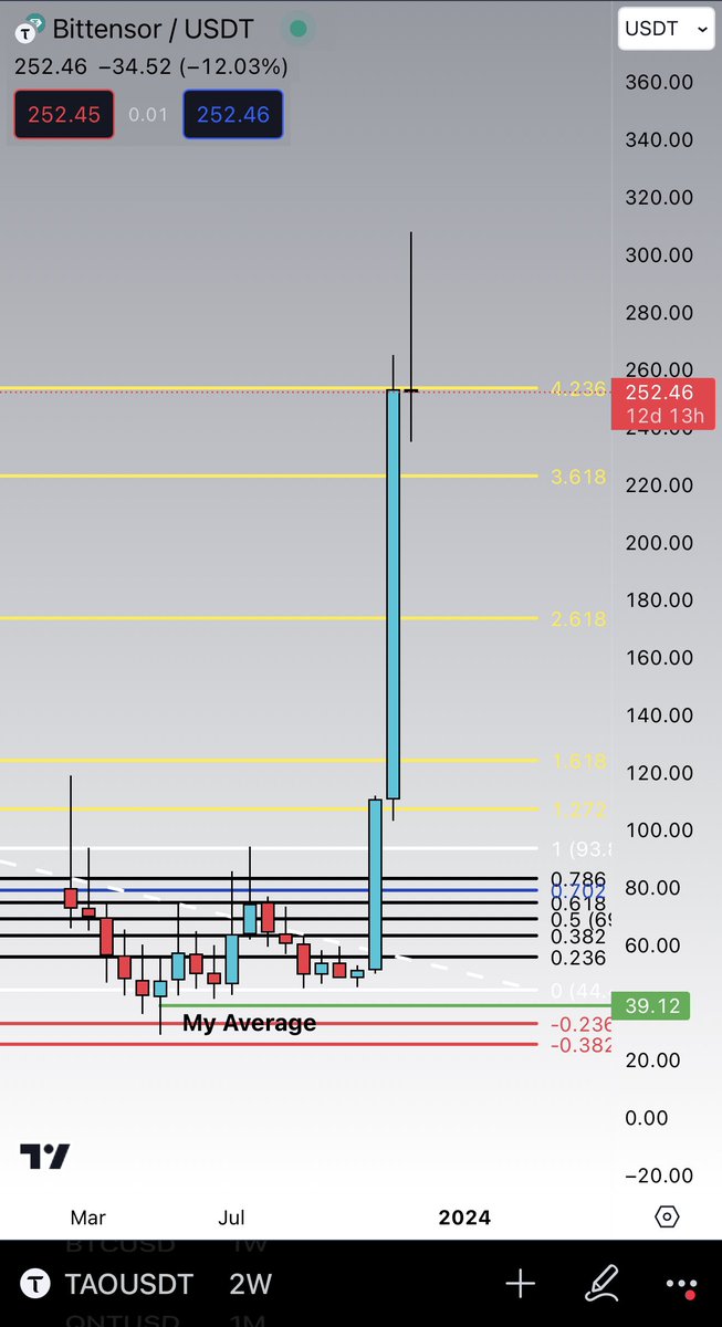 CPNasty_'s tweet photo. $TAO Resting on top of the 4.236

UNREAL IF HOLDS https://t.co/PasoeaXCgh