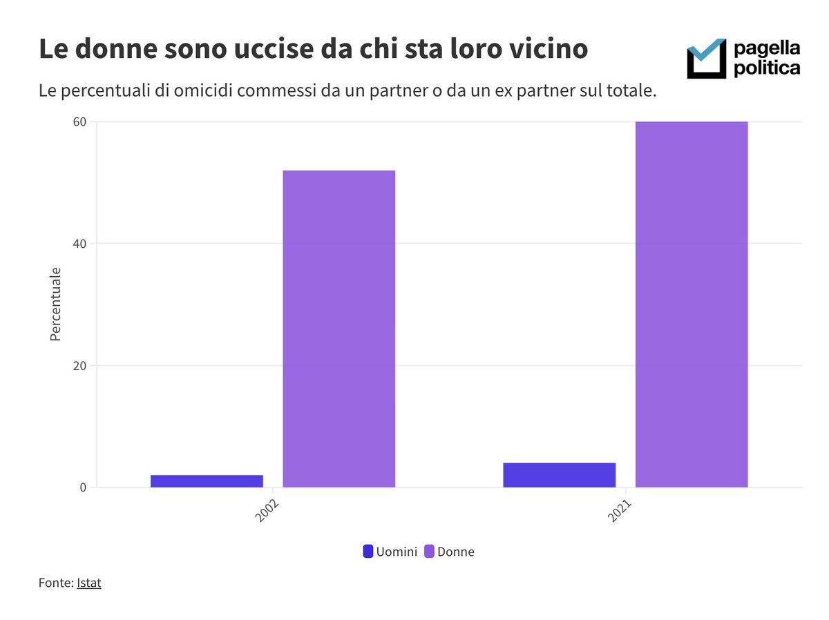 📊 Le donne sono uccise da qualcuno che è loro vicino: nel 2021 il 60% delle donne vittime di omicidio è stato ucciso da un (ex) partner, nel 2002 questa percentuale era il 52%. Tra gli uomini, nel 2021 solo il 4% è stato ucciso da un (ex) partner, era il 2% vent’anni prima.

6/8