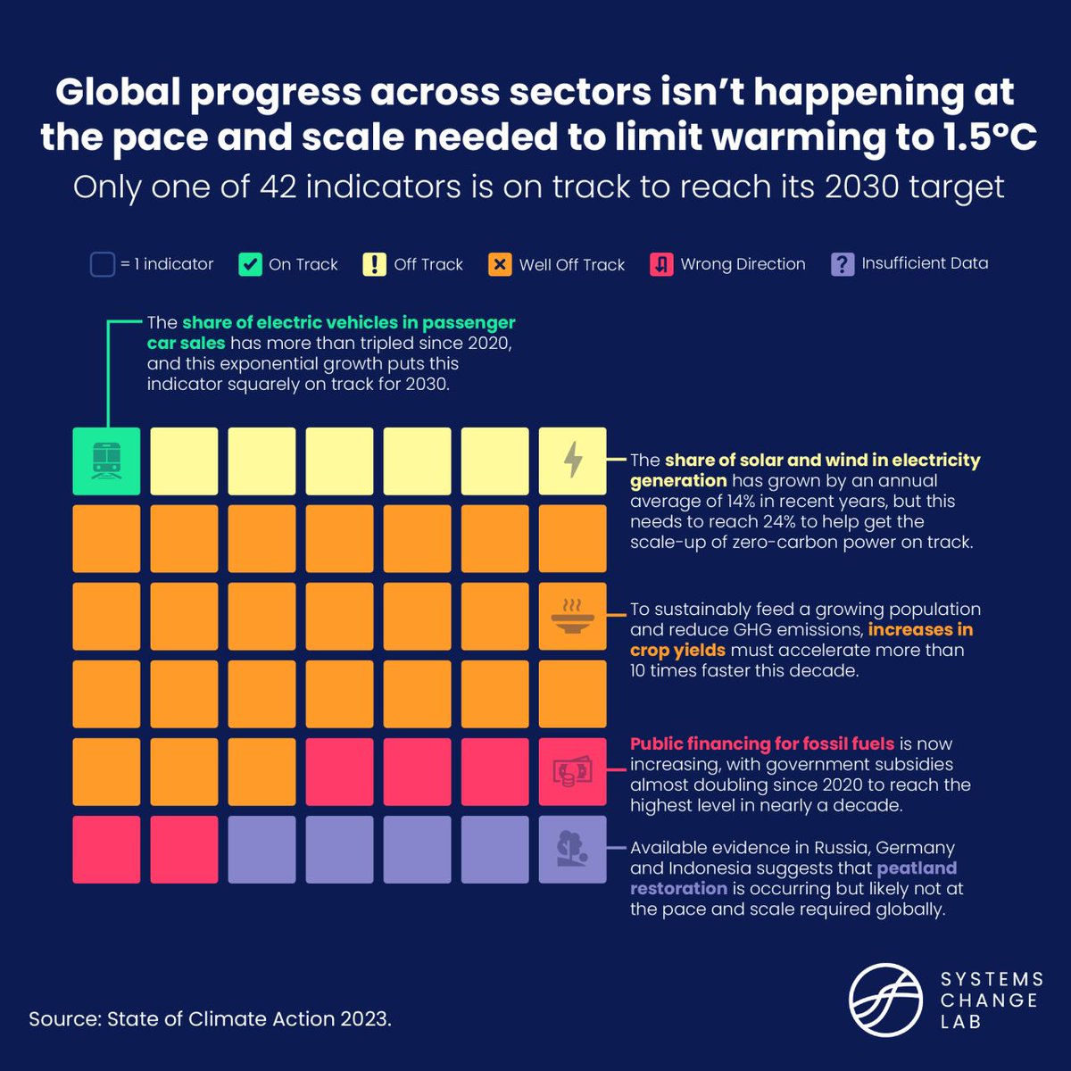michaeldoust's tweet photo. No surprises but very insightful. The #StateofClimateAction 2023 finds only 1⃣of 42 indicators used to measure progress towards the 1.5 C goal of the Paris Agreement is on track to reach its 2030 target. 
➡️https://t.co/MJhWGe2ERB

#climateaction #sustainability #climatechange https://t.co/8fpcqXKJ6F
