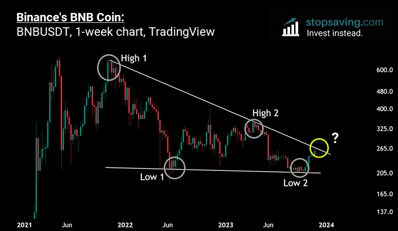 jbhobbs's tweet photo. Is Binance’s BNB Coin About To Jump Over Its Legal Hurdles?

Binance (the world’s biggest crypto exchange) is in talks with the US Department of Justice (DoJ) to settle a year-long criminal investigation by paying over $4 billion in fines. That’s a lot of money, but Binance can probably afford to fork it out.

In light of this, here's a post with some thoughts on the BNB price chart over the longer term 👇

https://t.co/CSI5m07KJJ

#bnb #binance #binancecoin #cryptocurrency #crypto #technicalanalysis #BNBUSDT #BNBUSD