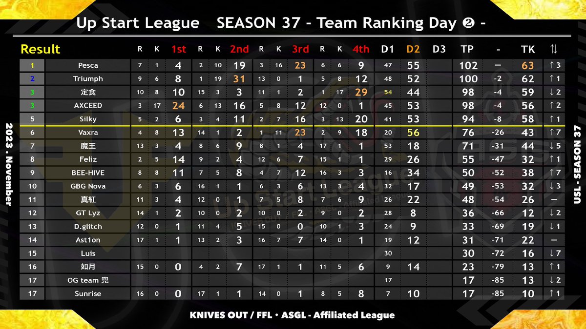 maitting_pr's tweet photo. ~本日の穴神ちゃんねる実況~
22:00~【UP START LEAGUE】S-37
11月度DAY3
~FFL/ASGL提携LEAGUE~
今月もUSL決着!🔥
実況は次世代を駆け上がる男
O-30実況者【穴神ちゃんねる】
キルシーンに寄せた穴神節でお届け🎤
ほな今夜も熱くいこか😤
皆宜しく!
🔗配信リンク🔗
https://t.co/7ve9lZVc66 https://t.co/51UM60bHm4