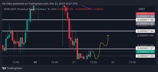 $PEPE LOOKS BULLISH HERE