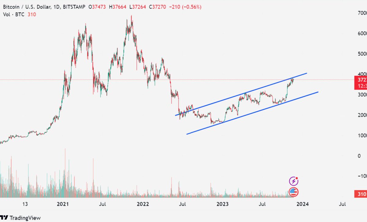 SatoshiBong's tweet photo. Ascending channel forming here, I think we see $BTC range for the rest of the year https://t.co/iHqMYQmyyA
