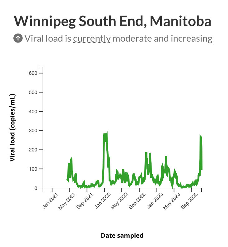 natashakaminsky's tweet image. Lots of “colds” going around….Take care #Winnipeg!  #FreshAir #MasksSaveLives