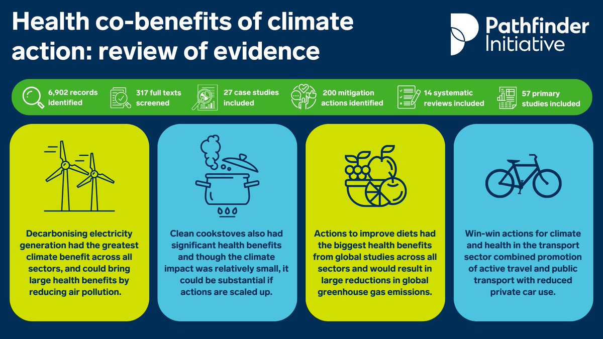 kbelesova's tweet photo. Our Pathfinder review highlights the potential of actions to reduce emissions & bring major health benefits
🚨But increased ambition & more evidence is urgently needed to accelerate a just transition to #NetZero🚨
Read the report➡️https://t.co/13byDAuK5I
#HealthyClimateAction https://t.co/C6MekEFv3p