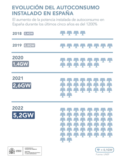 IDAEenergia's tweet photo. La potencia de 𝐚𝐮𝐭𝐨𝐜𝐨𝐧𝐬𝐮𝐦𝐨 instalada 🚀 ha aumentado un 𝟭.𝟮𝟬𝟬% en los últimos 𝟱 años  

𝟮𝟬𝟭𝟴  🌥  𝟬,𝟰 𝗚𝗪  
𝟮𝟬𝟮𝟮 ☀️ 𝟱,𝟮 𝗚𝗪  

Somos el país de las renovables

🔗 https://t.co/6dli1olRKq https://t.co/zJhkx4nvNW