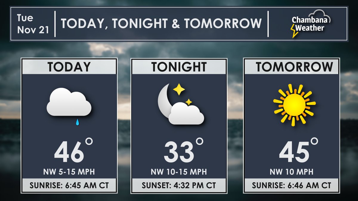 Good Tuesday morning! What's left of overnight rain will sputter to a stop with occasional rain showers through the morning. Sunshine returns tomorrow! Have a great day.