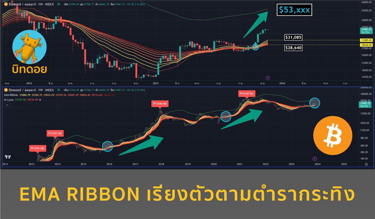 bitdroidth's tweet image. EMA RIBBON เรียงตัวตามตำรากระทิง

***ดูคลิปวีดีโออธิบายสรุปได้ในลิงค์ใต้โพส

📷 EMA Ribbon บน Time Frame Weekly ของ $BTC ได้เรียงตัวกันอย่างสวยงามตามตำราของตลาดกระทิงแล้วเป็นที่เรียบร้อย การเรียงตัวดังกล่าวได้กลับมาเริ่มต้นเกิดขึ้นอีกครั้ง…