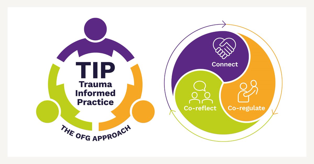 outcomesfirst's tweet image. Trauma Informed Practice is a #clinicalstrategy which helps our staff understand the impact of #earlylifetrauma on a child’s experiences. It emphasises the importance of relationships required by young people in trauma recovery. outcomesfirstgroup.co.uk/trauma-informe…