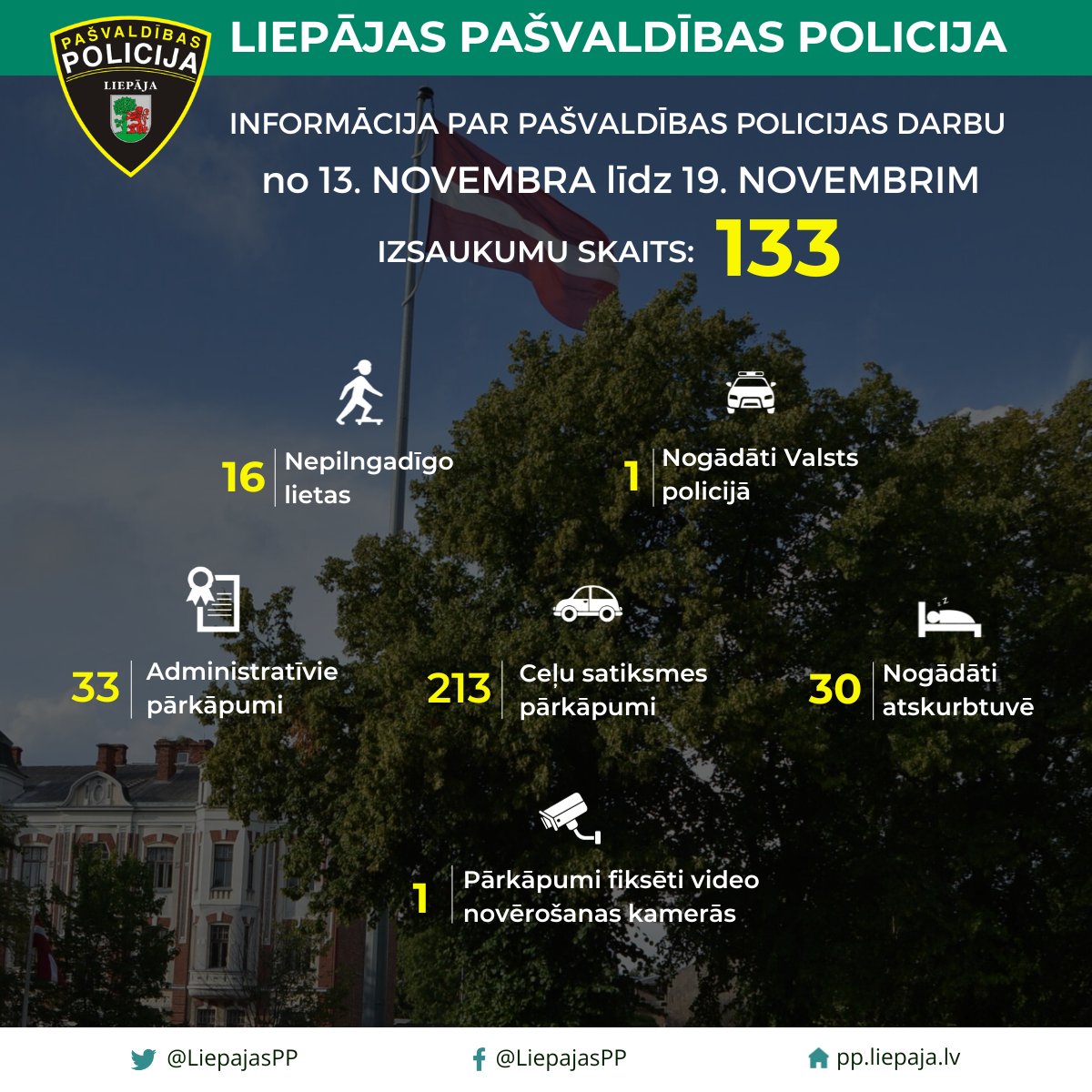 Statistikas dati par Liepājas pašvaldības policijas darbu no 13. novembra līdz 19. novembrim. 
📈  Kopumā nedēļas laikā saņemti 133 izsaukumi un patruļu laikā fiksēts 41 pārkāpums.
