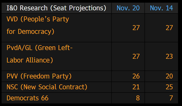 jsblokland's tweet photo. Projections for tomorrow's #Dutchvote.
A little background. Whatever the outcome, some major shifts will happen as new parties (like #NSC) will likely take a significant share of the votes. In addition, there has been a complete exodus of politicians following the collapse of #Rutte IV. Overall, Dutch politics is polarizing, and I expect the shifts to either side to become bigger, which pressures long-term sound policy.