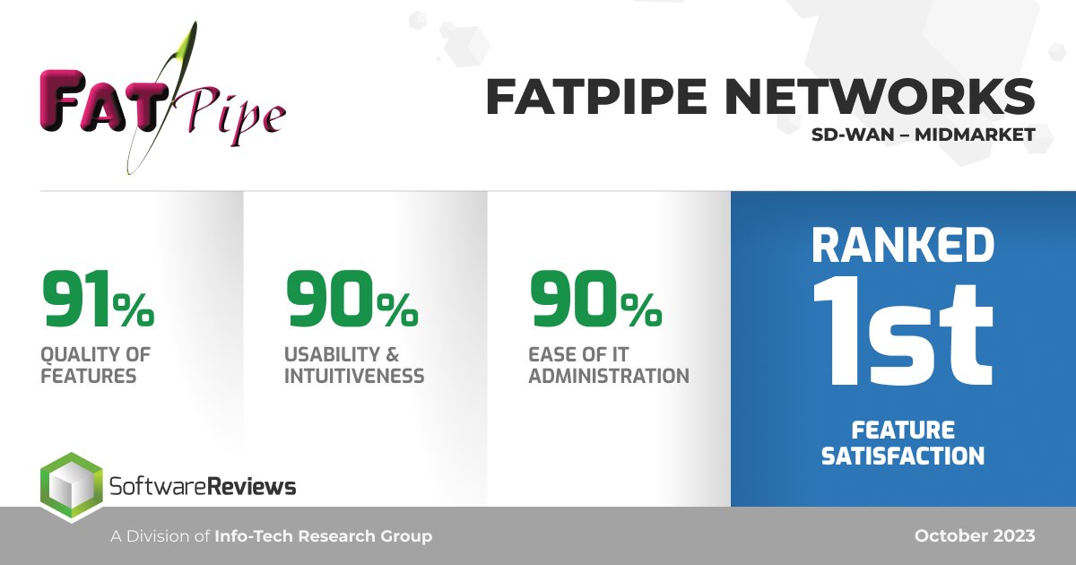 We take pride in sharing that the holistic functionality of FatPipe has earned it the top spot in Feature Satisfaction according to 2023 SD-WAN Midmarket Data Quadrant from SoftwareReviews.

softwarereviews.com/awards/data-qu…

<a href="/softwarereviews/">SoftwareReviews</a> <a href="/fatpipe_inc/">FatPipe Networks Inc</a>
 #SDWAN #SASE