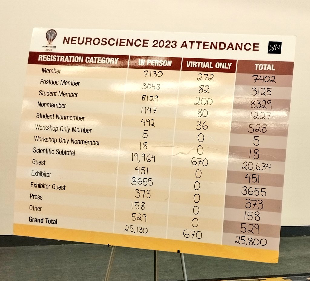 Trilled to have presented my PhD work at  #SfN23. Winning the TPDA was an incredible surprise. Grateful for the chance to share my research 🧠 <a href="/SfNtweets/">Society for Neuroscience (SfN)</a> #neuroscience #stroke
