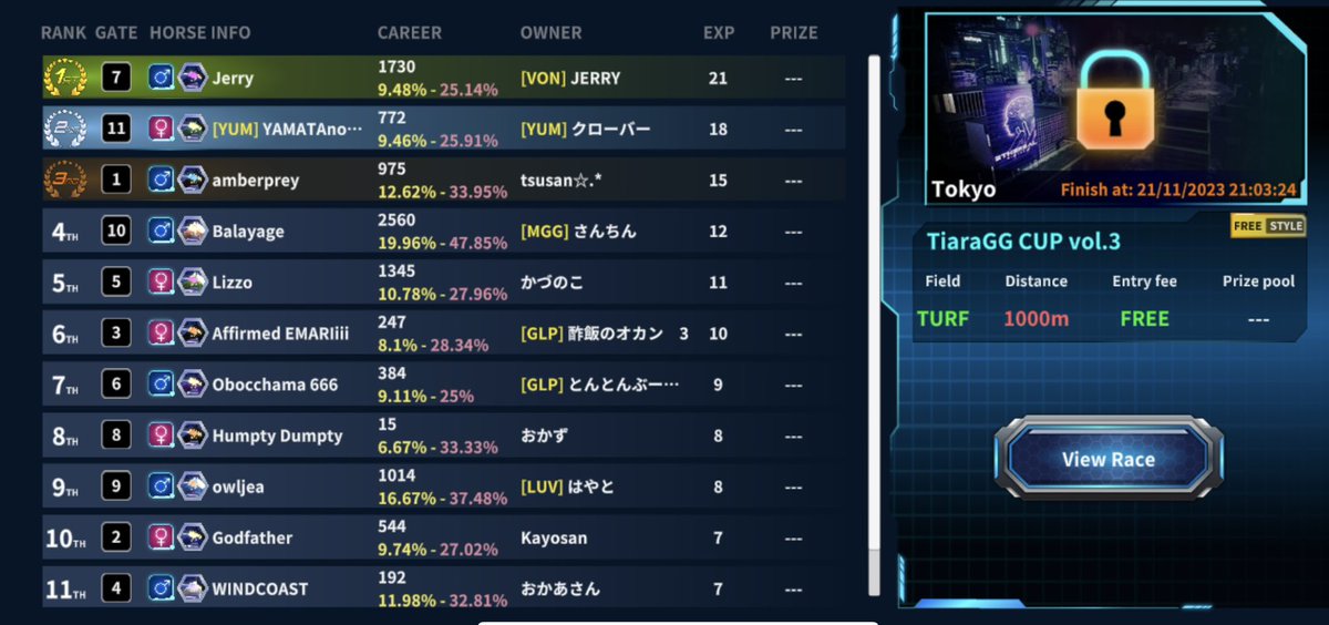 🩵👑TiaraGG CUP vol.3👑🩵 
...................................................

⟬ レース結果 ⟭
🥇JERRY 様
🥈クローバー 様
🥉Tsusan 様

おめでとうございます👏🏻🩵

色々な企画考えていきますので
今回参加出来なかった方も
次回、よければ参加してください🙏

ありがとうございました❕🩵