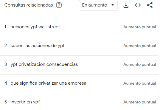 florbarbeira's tweet photo. Tras las primeras declaraciones de Milei esto fue lo que más de buscó en Google:
- Ley de Alquileres: ¿Qué significa derogar?, ¿Qué dice la Ley de Alquileres?
- Economía: ¿Qué es el cepo?, ¿Qué es Wall Street?
- YPF: ¿Qué significa privatizar?, Consecuencias de privatizar YPF https://t.co/pwU502EVqK