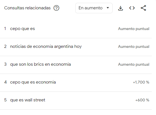 florbarbeira's tweet photo. Tras las primeras declaraciones de Milei esto fue lo que más de buscó en Google:
- Ley de Alquileres: ¿Qué significa derogar?, ¿Qué dice la Ley de Alquileres?
- Economía: ¿Qué es el cepo?, ¿Qué es Wall Street?
- YPF: ¿Qué significa privatizar?, Consecuencias de privatizar YPF https://t.co/pwU502EVqK