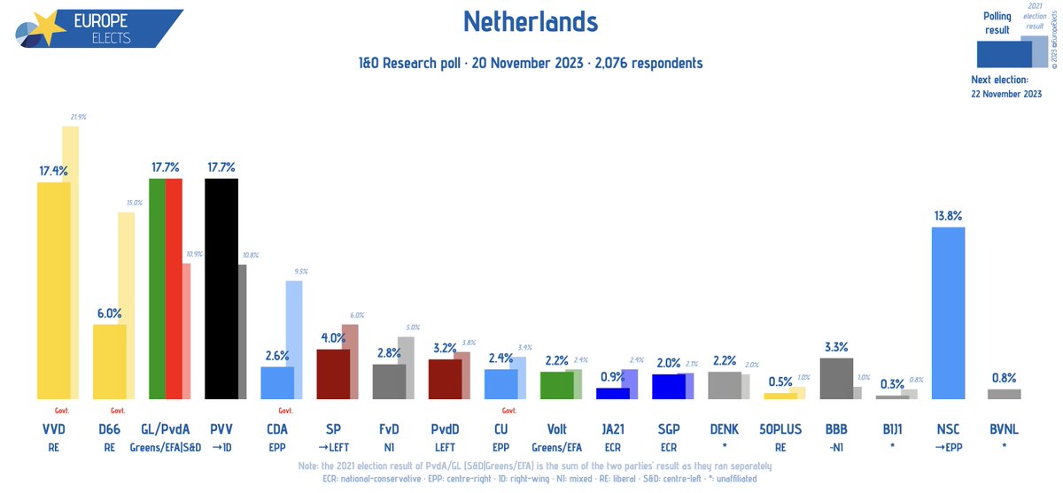 EuropeElects's tweet photo. Netherlands, I&O Research poll:

PVV→ID: 18% (+1)
GL/PvdA-S&D|G/EFA: 18% (+1)
VVD-RE: 17%
NSC→EPP: 14%
D66-RE: 6% (+1)
BBB~NI: 3% (-1)
PvdD-LEFT: 3%
SP→LEFT: 4% (+1)
FvD-NI: 3%
CDA-EPP: 3%
CU-EPP: 2%
Volt-G/EFA: 2% (-1)
DENK-*: 2%
SGP-ECR: 2%
JA21-ECR: 1%
BVNL-*: 1%
50PLUS-RE: 1%
BIJ1-*: 0%

+/- vs. 17-20 November 2023

Fieldwork: 20 November 2023
Sample size: 2,076 
➤ https://t.co/J69pWARnYm