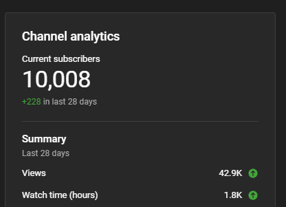 Tyler_Potts_'s tweet photo. WE DID IT! The Game Dev channel hit 10,000 subscribers! 

Excited to create more content! :D https://t.co/wms1Vs3vZ0