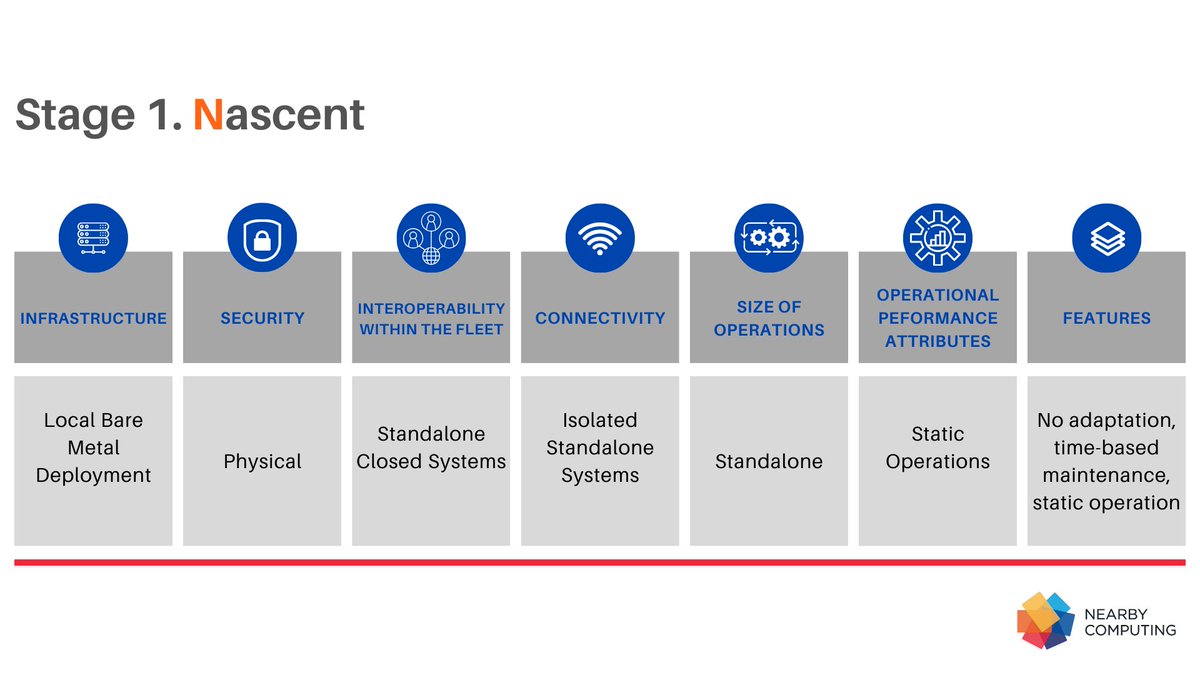 1⃣ Nascent is the first stage of our pragmatic maturity model to assess your company's digital transformation progress.

Here companies are just beginning to explore the potential of technology.

Find out how your company is doing using our scale!    
➡️ nearbycomputing.com/digital-transf…
