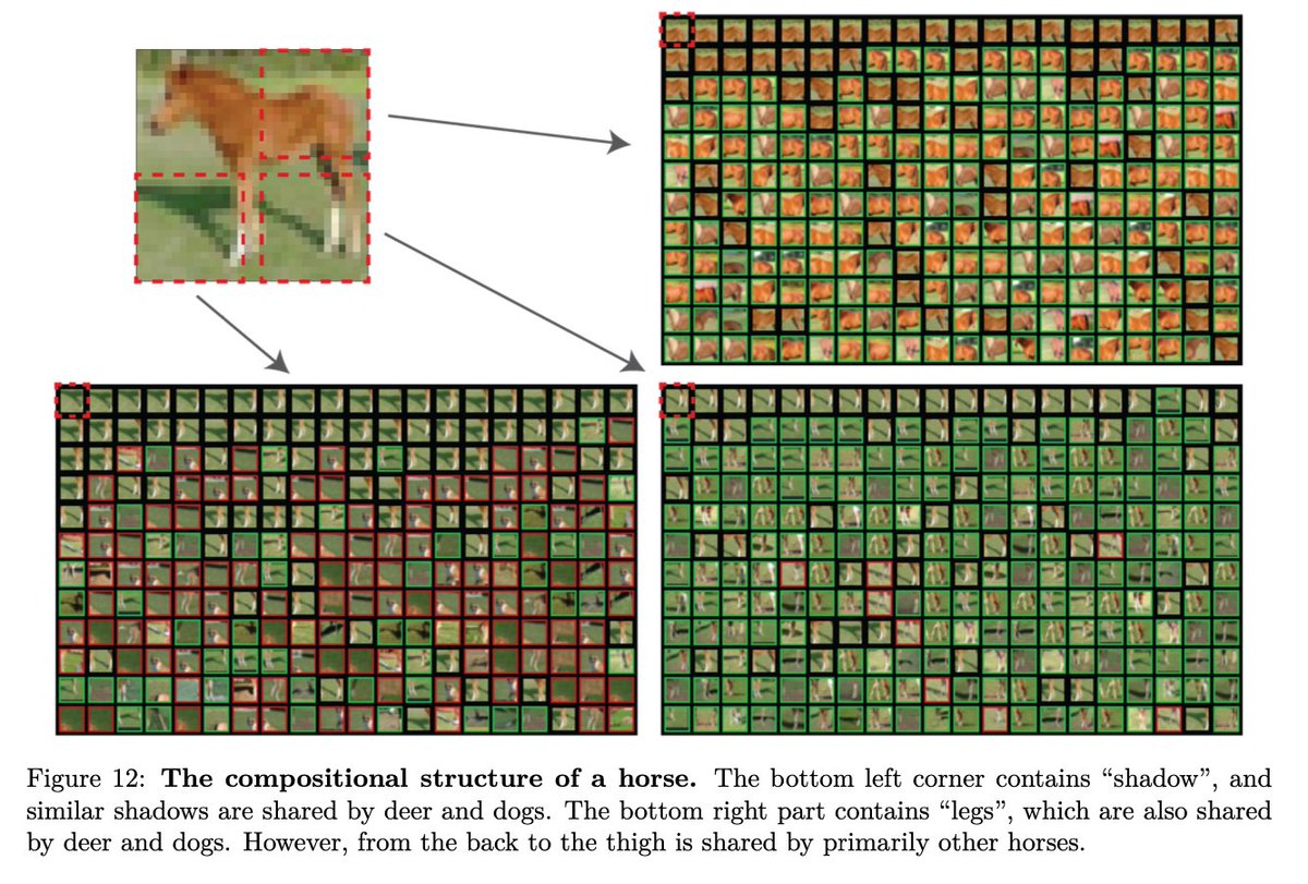 Bag of Image Patch Embedding Behind the Success of Self-Supervised Learning @Yubei_Chen, @AdrienBardes, @LiZengy, @ylecun tl;dr: bag of patches and compositional structure of the horse is all you need. (except where is Dinov2 comparison?) and openreview.net/pdf?id=r06xREo…