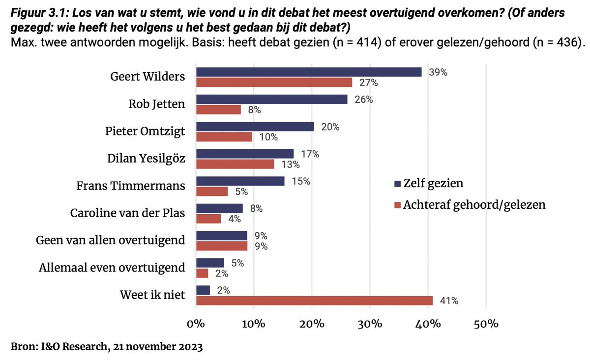 Optimistisch, eerlijk en gloedvol. Een kwart van de kijkers vindt dat @RobJetten de beste was in het best bekeken debat van de campagne. Hij stijgt weer door in de peilingen. Wat een mooie beloning voor zijn passie en strijdlust voor het klimaat en het onderwijs!