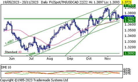 $CAD tech update - $USDCAD focus on low 1.36s for bear trigger.  $EURCAD bull run extends, may push on to 1.51. $GBPCAD progress puts a return to 1.73 on the radar. $CADMXN softer after losing support at 12.64. $AUDCAD rebound targets 0.90+ test. gbm.scotiabank.com/en/market-insi…