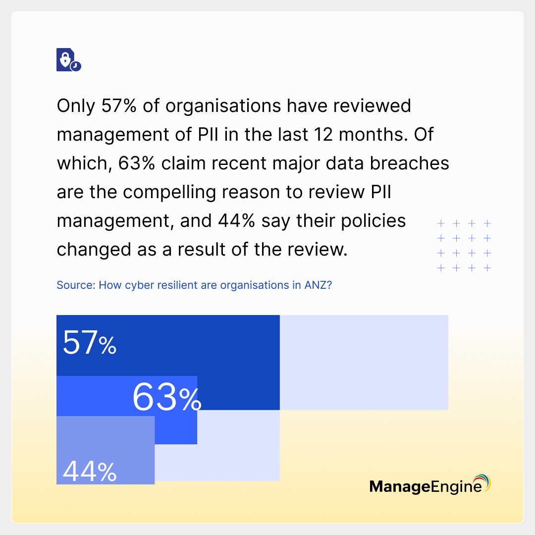 Since personally identifiable information (#PII) is the prized target of cyber-assailants, regularly reviewing it is critical for businesses to thrive. Our latest survey examines PII management &amp; review of various ANZ organizations. zurl.co/1DOq 

#CybersecuritySurvey