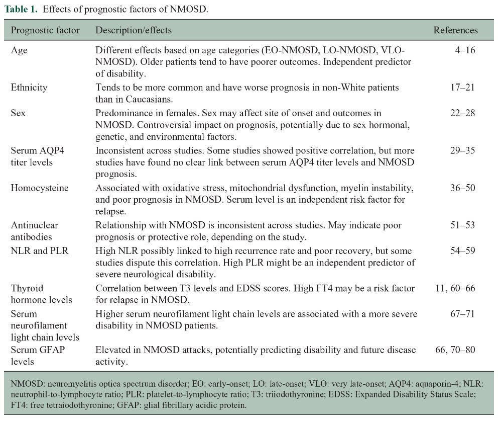 What are the prognostic indicators of AQP4-IgG-seropositive #neuromyelitis optica spectrum disorder?

Link to the review on demographic factors and laboratory biomarkers (including neurofilament light chain and  glial fibrillary acidic protein) ▶️ journals.sagepub.com/doi/full/10.11…