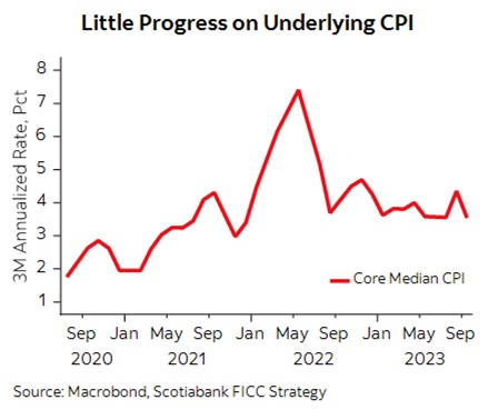 #FX Daily - $USD may consolidate into Thanksgiving.
$CAD holds near 1.37 ahead of CPI; focus on core. $EUR gains stall around retracement resistance, may consolidate. $GBP edges off high but should hold 1.25 for now. $JPY outperforms, may catch up on peers.gbm.scotiabank.com/en/market-insi…