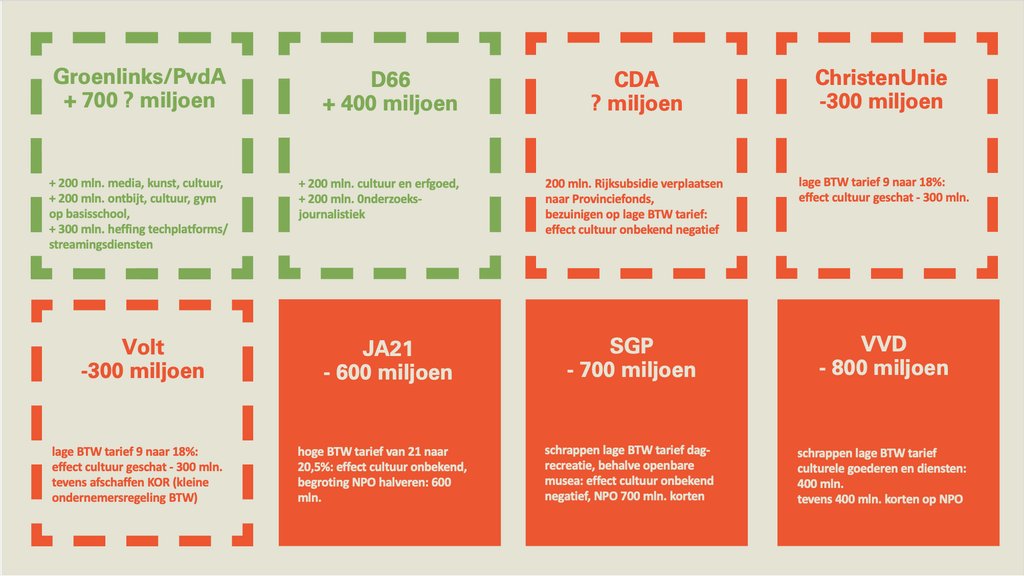Er staat morgen veel op het spel voor cultuur: plannen zoals de verhoging van het btw-tarief naar 21% zouden een gigantische klap zijn voor onze sector. Weet daarom wat je stemt en kies voor cultuur!

kunstenbond.nl/nieuws/kies-vo…

#btwcultuur #verkiezingen #fairpay