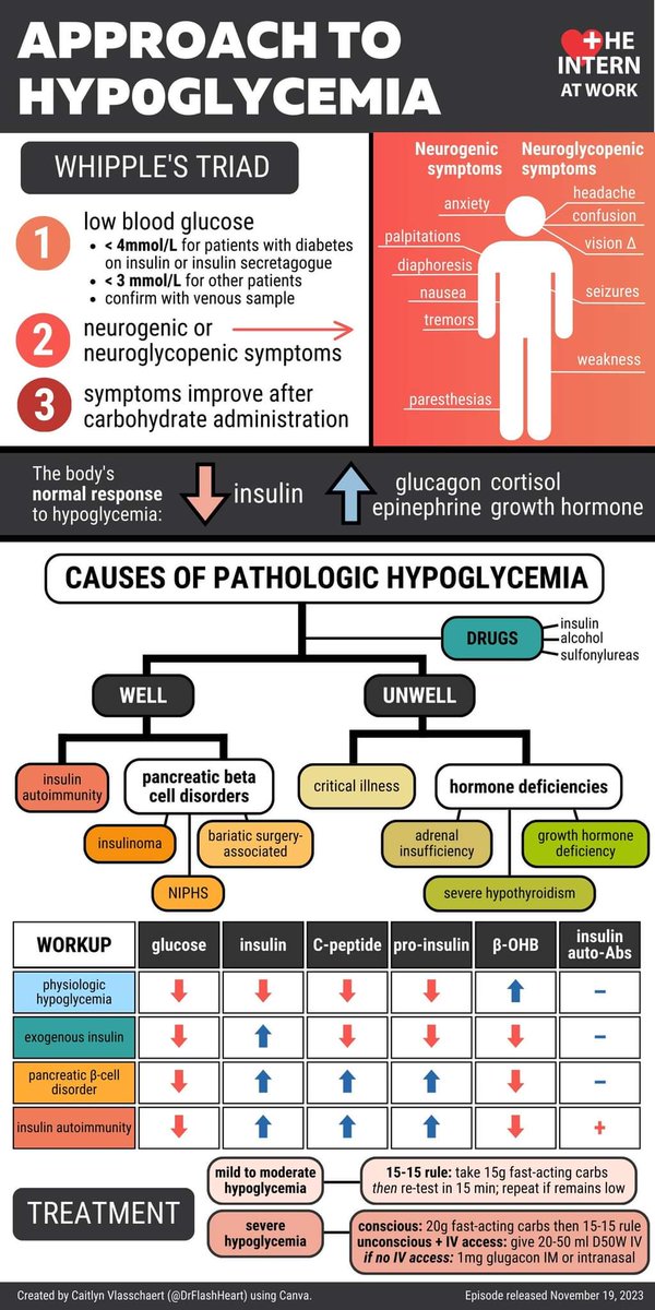 pgMedicine's tweet photo. Approach to Hypoglycemia 

✔️Subscribe 
https://t.co/eo0l4HppZ1 https://t.co/7dBZ2FBq3L