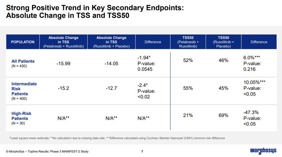 doepke_michel's tweet image. $MOR #Morphosys key slide and the reason why the shares are down. #TSS50 87399.choruscall.eu/links/morphosy…