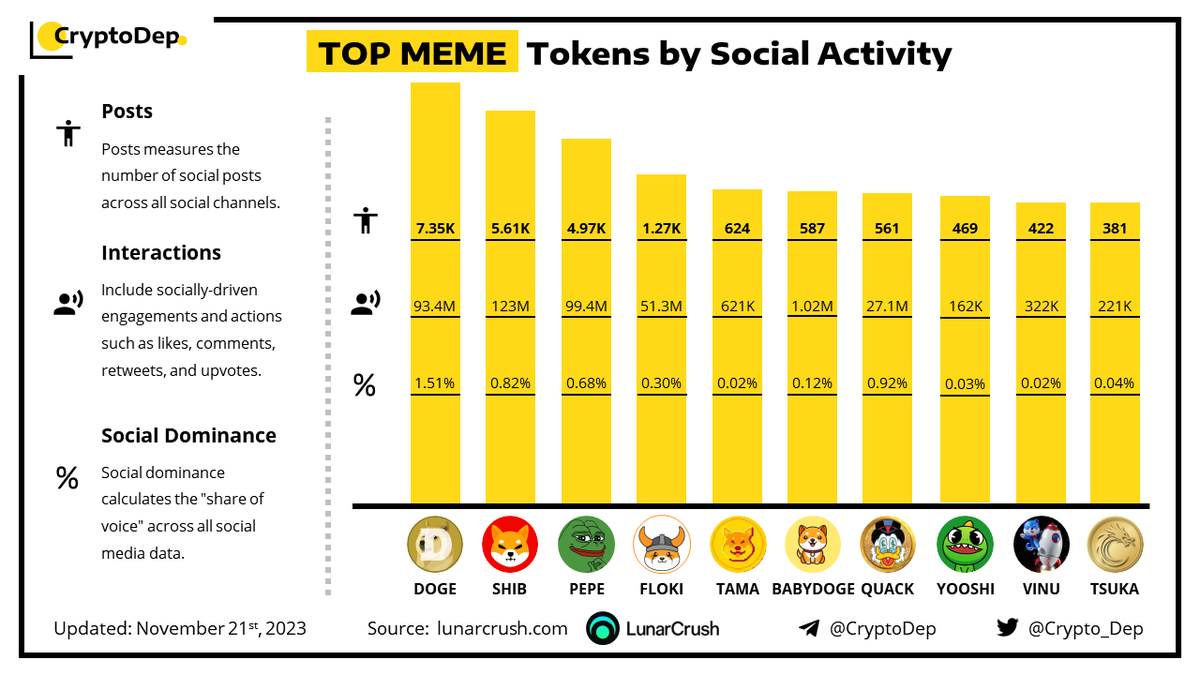 ⚡️TOP #MEME Tokens by Social Activity 
$DOGE $SHIB $PEPE $FLOKI #FLOKI $TAMA #BABYDOGE $QUACK $YOOSHI $VINU $TSUKA