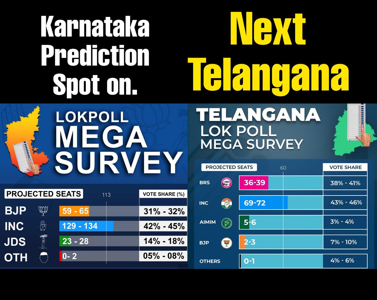 Lok Poll Mega survey whose Karnataka Prediction was spot on is now predicting THUMPING MAJORITY for Congress in Telangana.