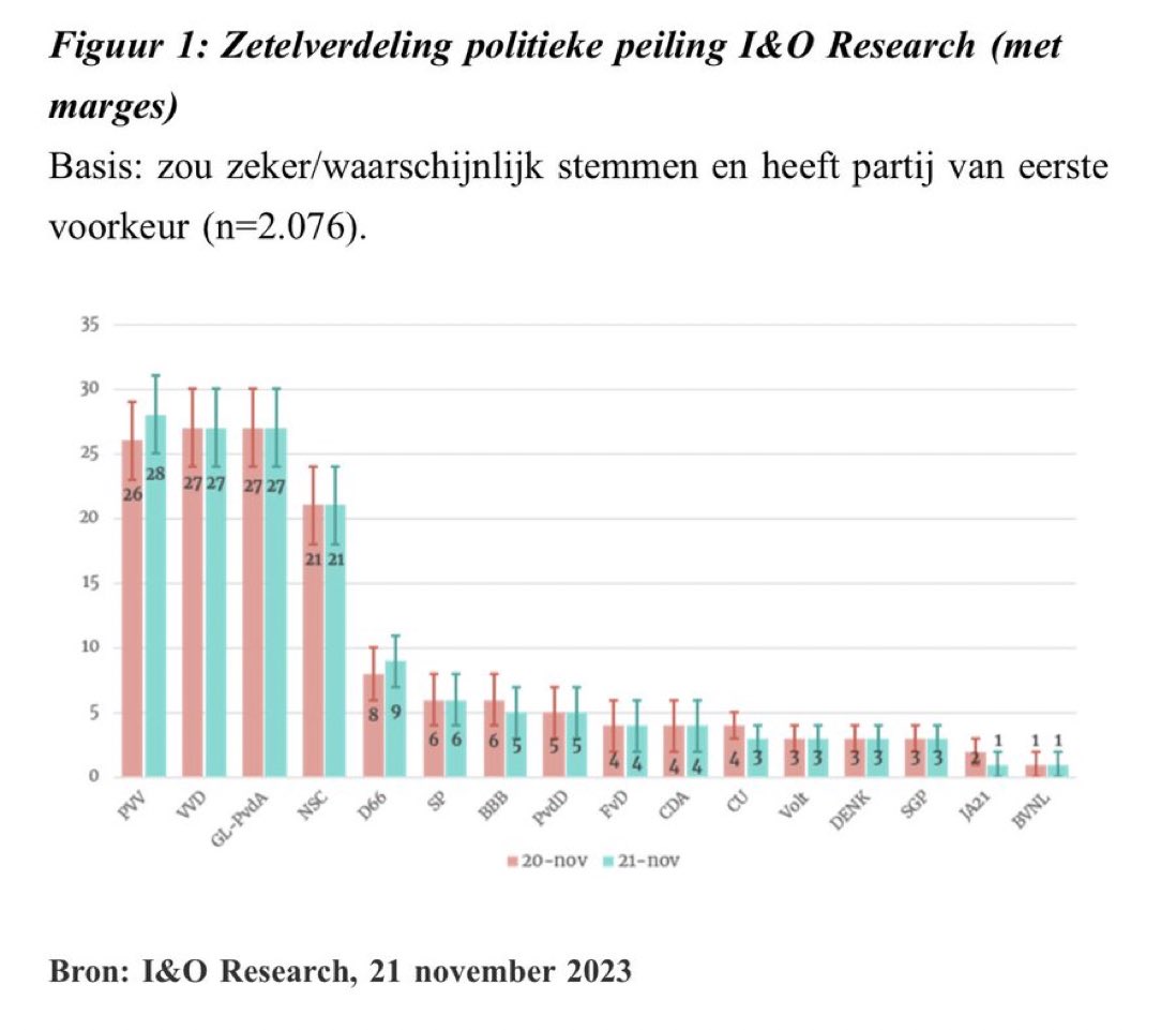 swsjoerdsma's tweet image. De dag na het #eenvandaagdebat winnen alleen D66 en de PVV zetels.
Na Wilders werd Jetten als beste in het debat beoordeeld.