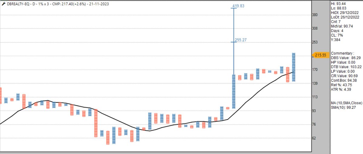 sandeepkr_21's tweet photo. #DBREALITY 1%x3 updated chart, 167 to 217 in 16 sessions, #Bullish #DoubleBroadening #RarePattern in #P&amp;F ...worth keeping under radar.
#TechnicalAnalysis
#Momentum
#Outperformance
#RealityIndex
#Positional
#stockstowatch https://t.co/TTz2GXChcg