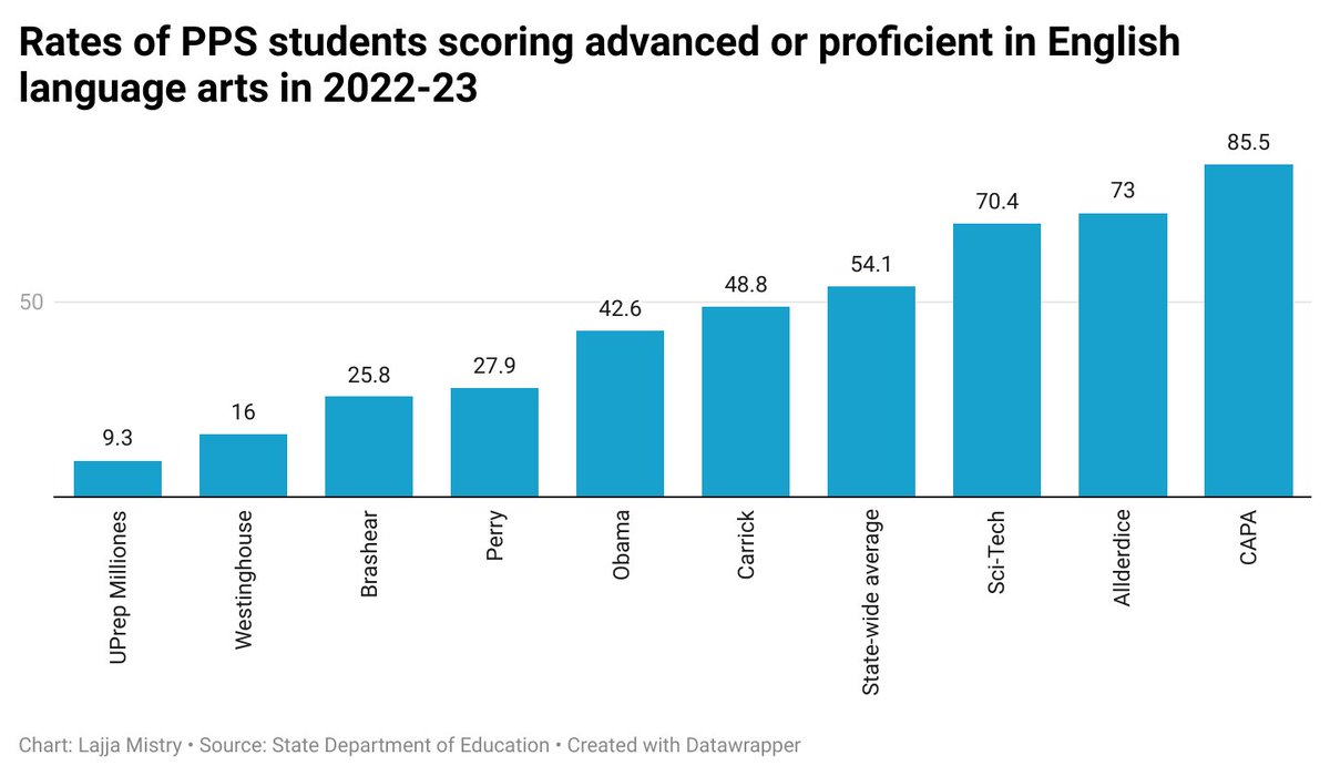 Students in schools with majorities of Black and low-income students are underperforming compared to peers in other schools.

Experts say solutions must address systemic roots. 🧵(1/7)
publicsource.org/pps-test-score… #tellEWA