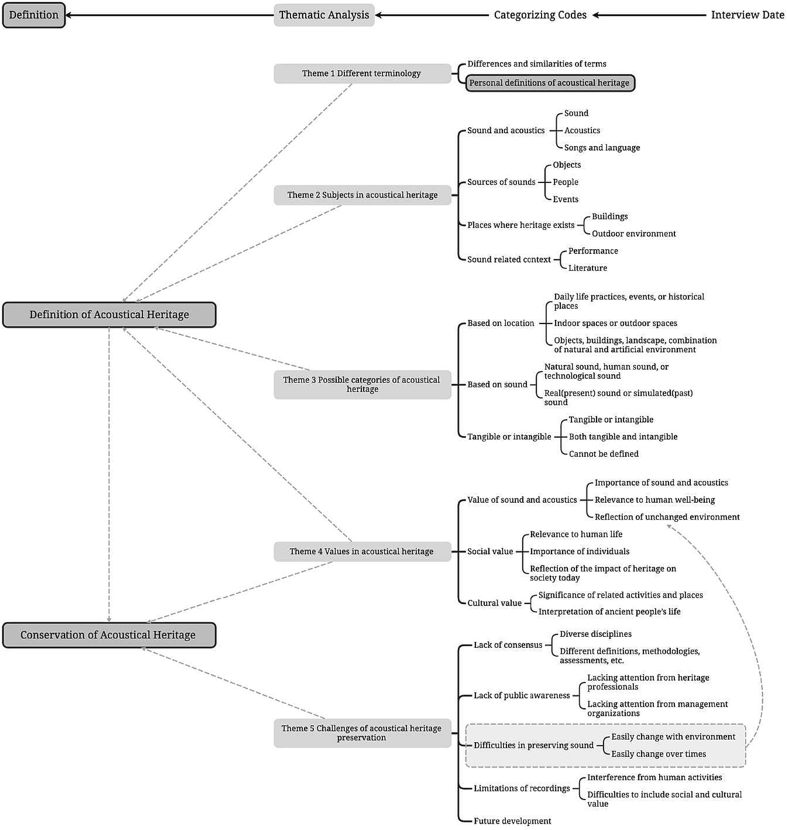 f_aletta's tweet photo. Extremely happy to see this paper published on "Defining #acoustical #heritage" @AcousticalSci led by Xiaoyan Zhu @UCL_ISH @UCL_IEDE - we proposed a multidimensional definition of acoustical heritage via thematic analysis of expert interviews. https://t.co/usvev3olFo