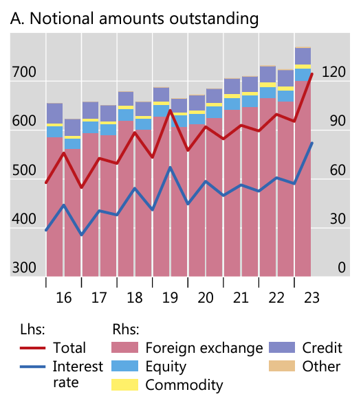 (Bank for International Settlements) --

'The notional value of outstanding OTC derivatives reached $715 trillion at end-June 2023'; a 16% year-over year increase; or $97 trillion.

#SystemicRisk #BankingCrisis #FinancialCrisis #Derivatives #Swaps #SoldNotYetPurchased #Leverage