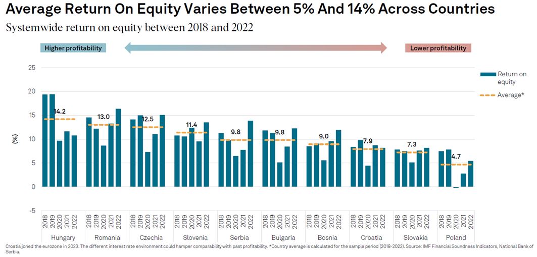 Despite recent catch-up growth, most CEE countries still lag behind Western Europe in wealth. Not all CEE markets are inherently riskier, and the higher average ROE has boosted Western European banks' results, a trend we expect to continue... Read More: ow.ly/1jo150Q9OKb