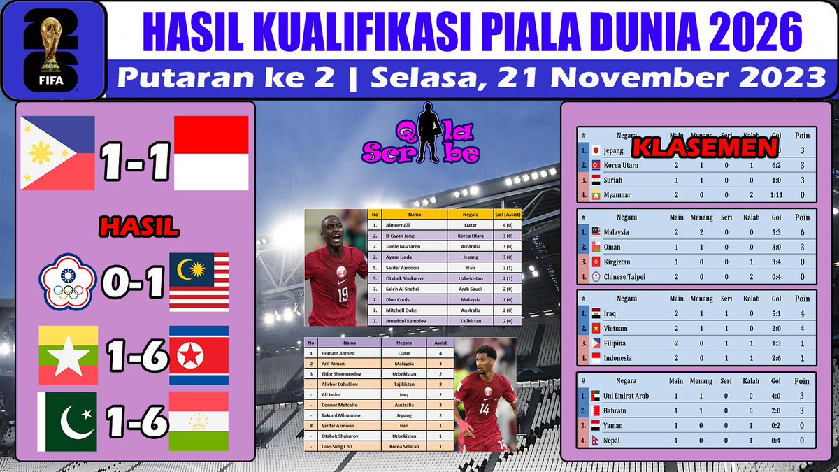 Hasil Kualifikasi Piala Dunia Zona Asia 2026 ~ Filipina vs Indonesia Putaran 2 2023
youtu.be/tIYXTGT5gxU
#ACQ2023 #WorldCup2026 #WorldQualifiers #IRQvIDN #IRQIDN #Sport #Football #Soccer #PhilipinaIndonesia #FilipinaIndonesia