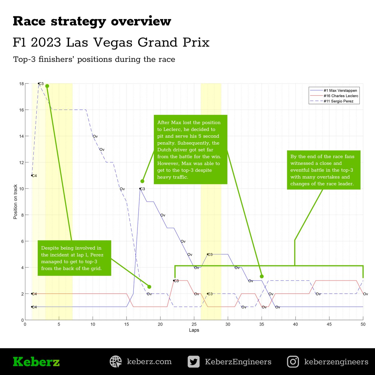 KeberzEngineers's tweet photo. #KeberzStrategyOverview

2/5
The battle for the top-3 was intense and exciting, especially at the end of the race. @SChecoPerez managed to break through from the back of the grid. Here’s how the positions changed for top-3 finishers.

#LasVegasGP #VegasGP #F1 https://t.co/D72jdi8Fxz