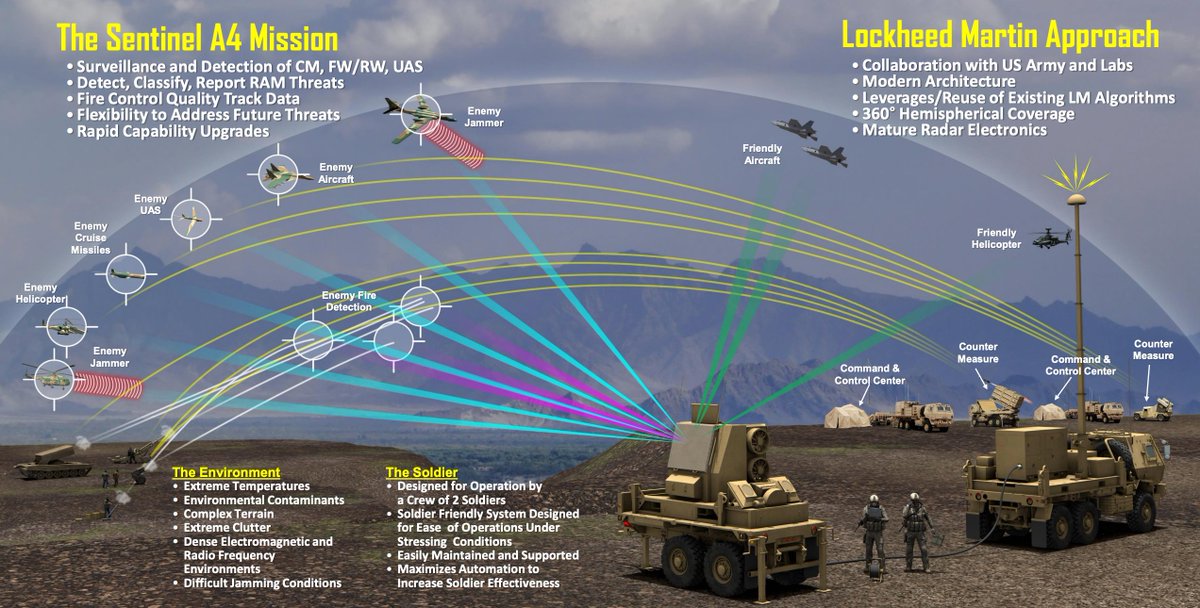 Lrip Currently in EMD & LRIP, the Sentinel A4 radar is expected to be ...